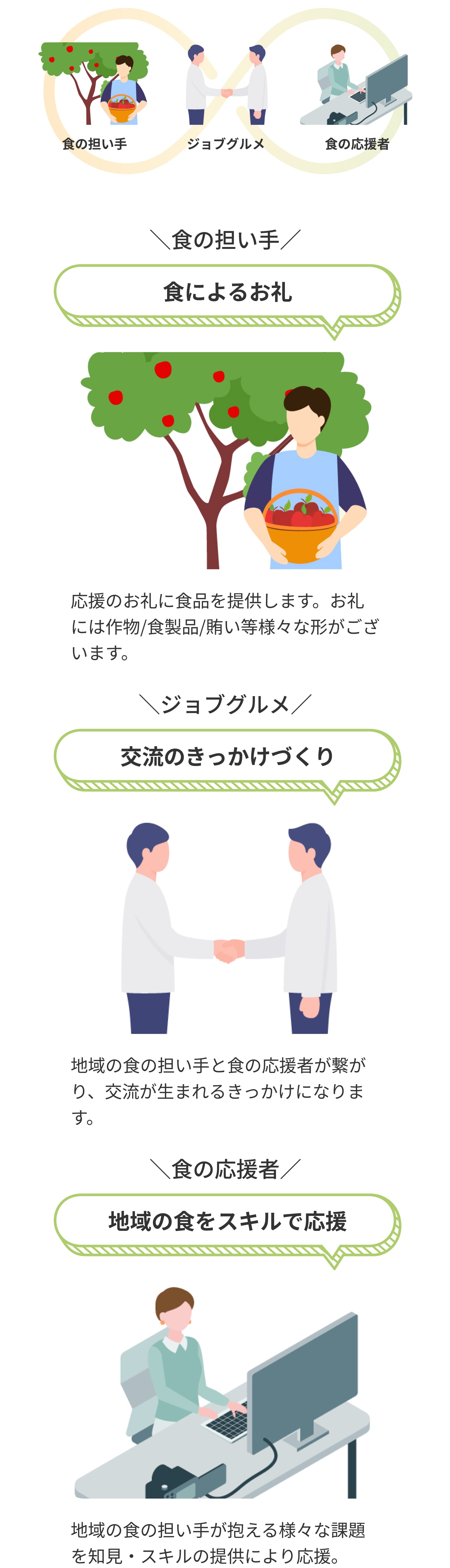 食によるお礼、交流のきっかけづくり、地域のをスキルで応援の説明